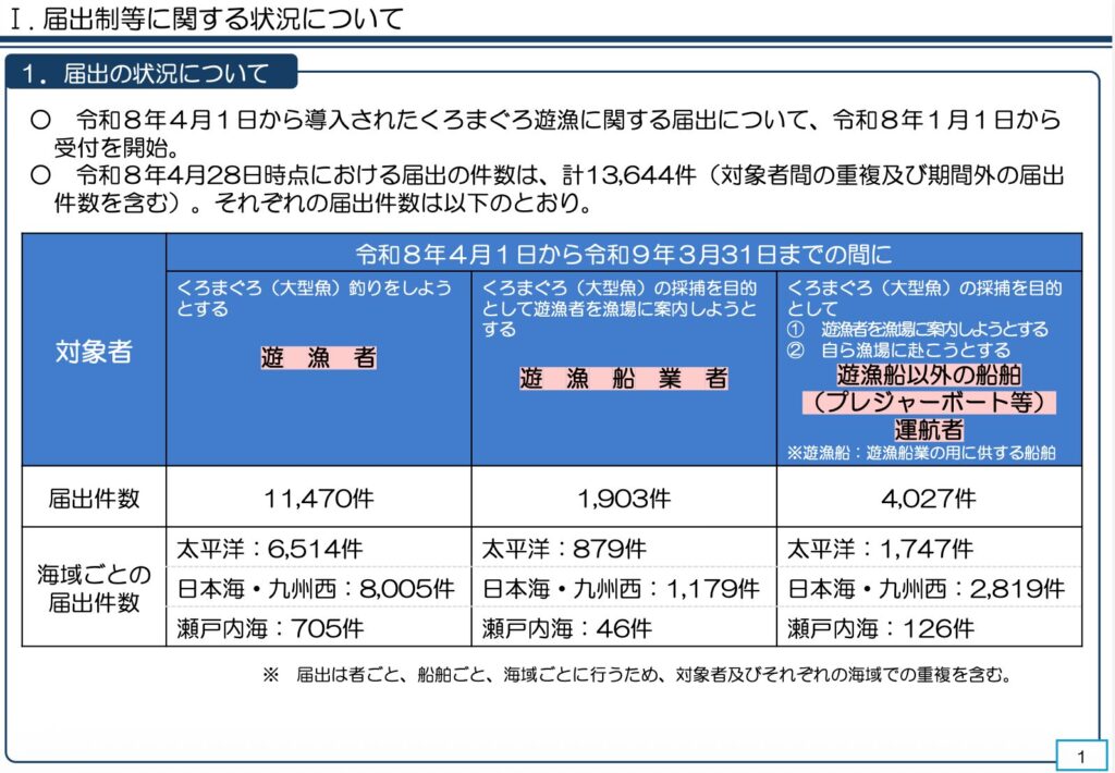にいつ 1万人の届出が意味するもの――遊漁者登録情報から見えてきたクロマグロ